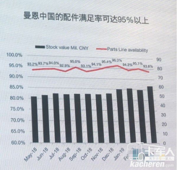 曼恩中國(guó)的配件滿足率可達(dá)95%以上